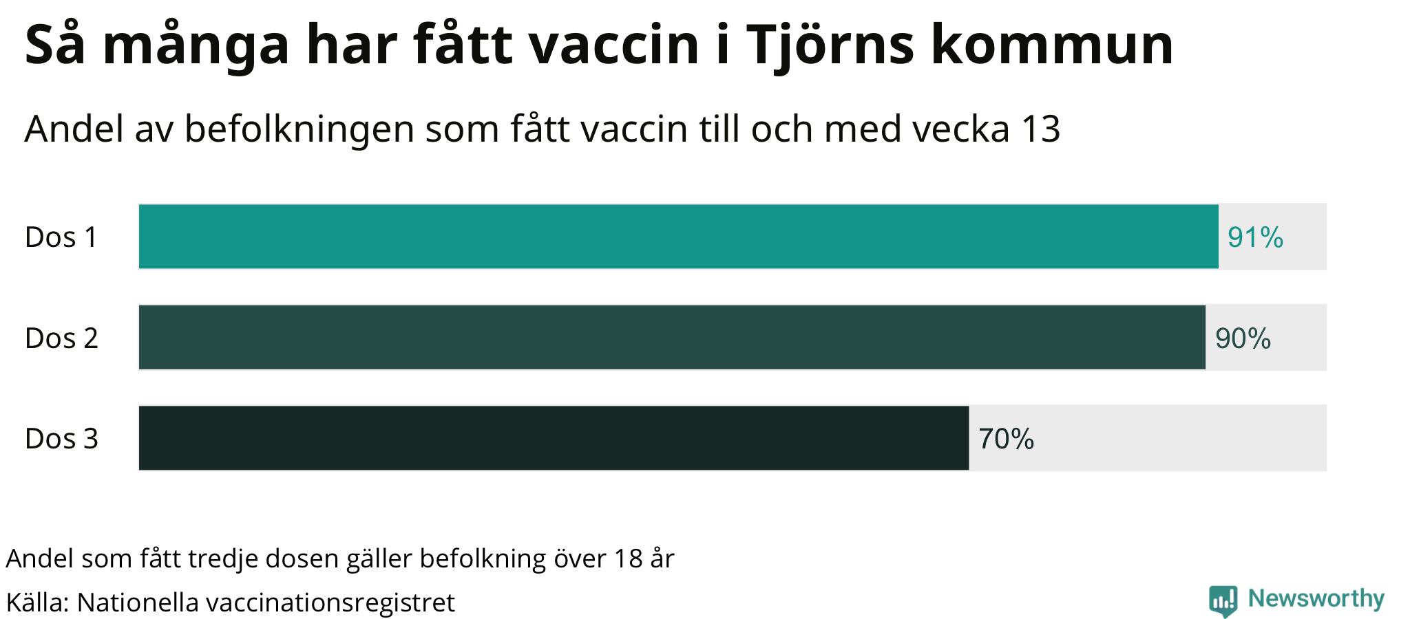 Graf över andel vaccinerade